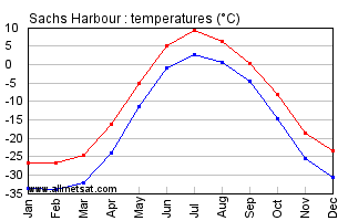 Sachs Harbour Northwestern Territories Canada Annual Temperature Graph